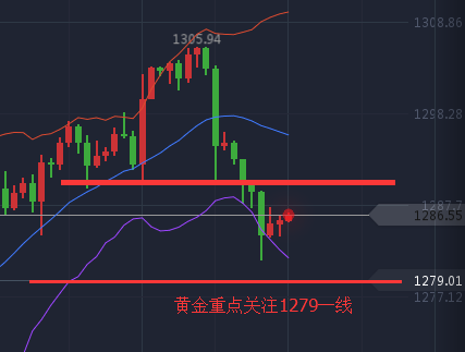 杨雯琦:地缘局势缓和 黄金一泻千里关注1279位置