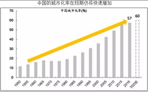 中国的再城市化将继续推高房价-财经联盟
