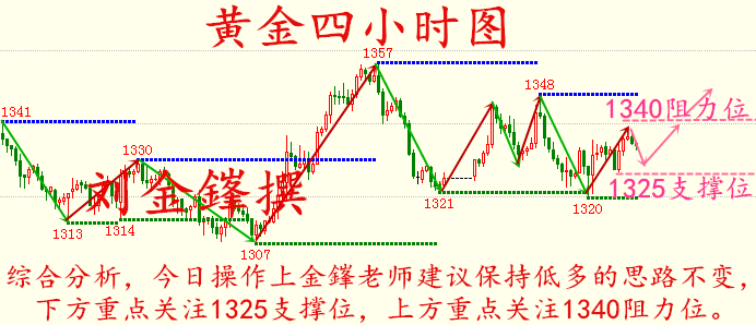 刘金鎽4.10黄金强势突破大阳反转,日内依托1330继续看涨