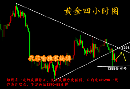 代菲喻：6.5黄金多空来回7W，加息步步紧逼，千三之下空仍是主流