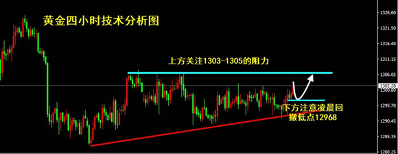 金烁解盘:加息后行情该如何走,黄金今日操作建议