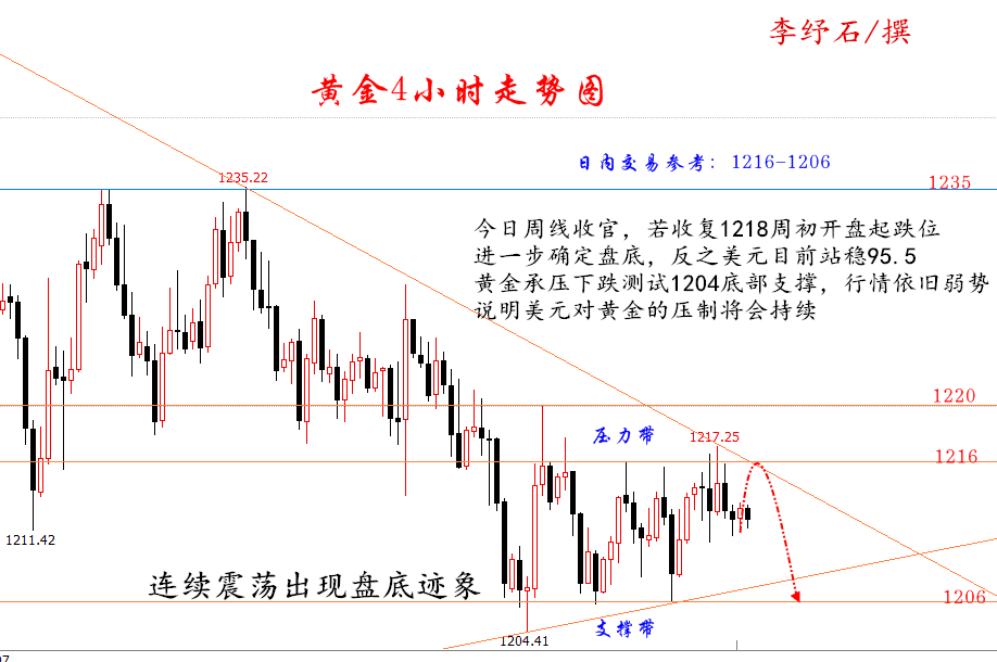 李纾石:8.10黄金周线收官定多空强弱,连胜不停