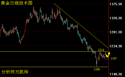 万凯梓:美指黄金此消彼长