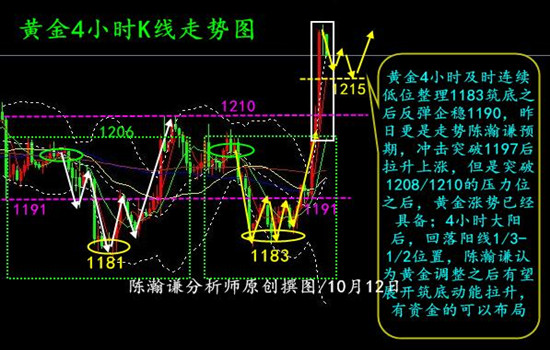 陈瀚谦:全球股市齐跌,黄金避险35美金拉升筑底成功