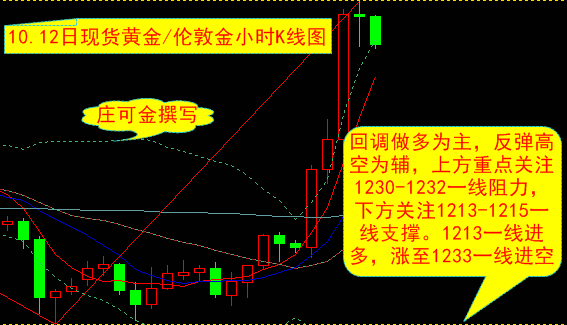 庄可金:10.12股市暴跌,伦敦金大涨转多头