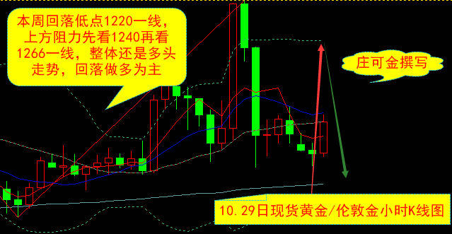 庄可金：10.29现货黄金震荡上涨，伦敦金回落进多