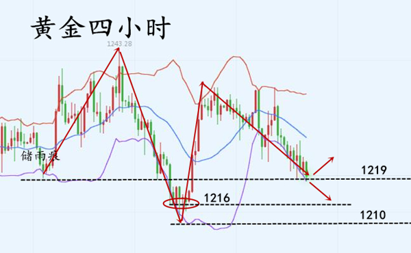 储雨痕:11.9黄金初请影响不大,短线下跌谨慎追空
