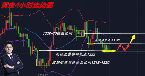 邦尼宪:11.9黄金触及低位临界,还敢大胆去做空?