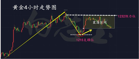 向芯玉11.9黄金震荡反复,周尾谨防黑天鹅