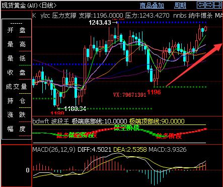 阿朱论金:今日现货黄金价格分析早报(2018.12.6)