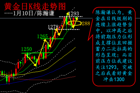 陈瀚谦:如预期走高,黄金再看冲击1298力度