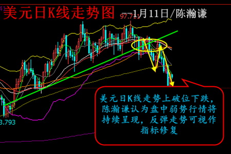 陈瀚谦:美元反弹,黄金调整可看做多头蓄力
