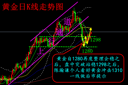 陳瀚謙:溫水煮青蛙,黃金企穩千三直看1310