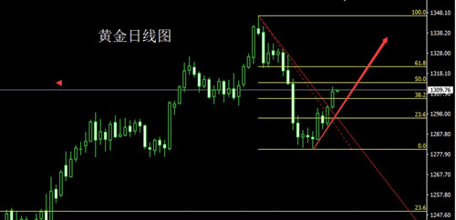 刘晖钰:黄金回撤关注重要支撑位,3.14黄金操作建议