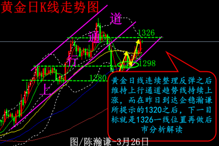 陳瀚謙:黃金分析策略--站穩1320維持看漲至1326
