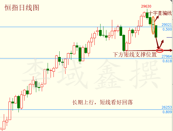 李域鑫:3.26恒指先漲后跌,今日早盤走勢分析