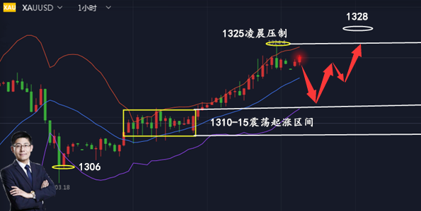 邦尼憲:3.26黃金真假突破還待定,日內做多需謹慎!