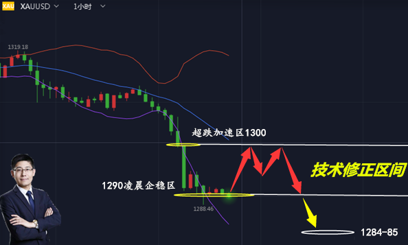 邦尼宪:3.29黄金超跌勿追击,日内反弹再接空!