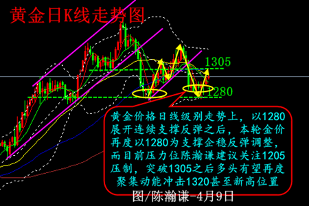 陈瀚谦:黄金分析建议--以1301为突破做多看涨至1305