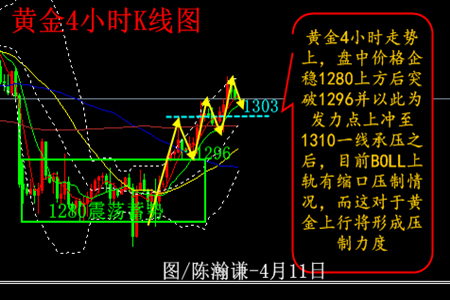 陈瀚谦:4.11黄金分析建议--金价的1305争夺开启