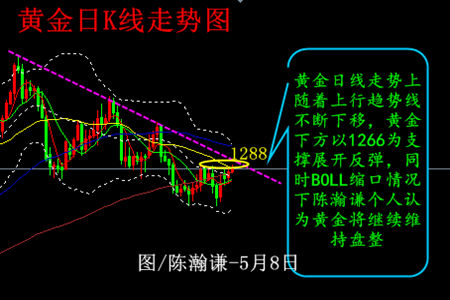 陳瀚謙:避險升溫黃金緩漲,日線BOLL縮口金價再迎來調整