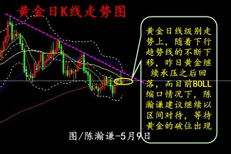 陳瀚謙:沖擊1290承壓,金價以1285再看調整