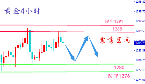 言午論金:5.13黃金震蕩延續有待突破,原油日內依托上軌看空