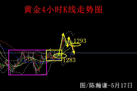 陈瀚谦:黄金三连阴回吐避险空间,后市以1290定强弱