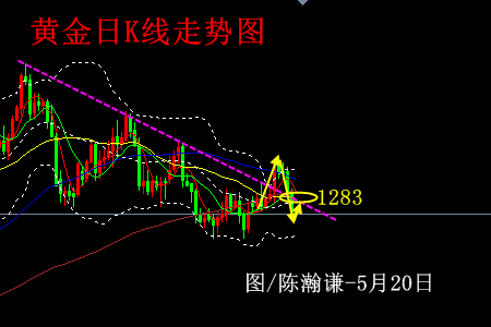 陈瀚谦:美元强势再临98,四连阴黄金关注1280