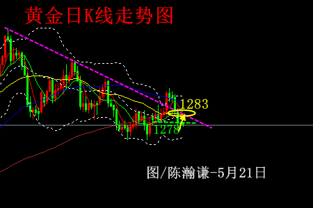 陈瀚谦:阴十字星,黄金价格继续以1283对待反弹
