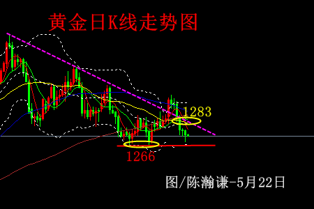 陈瀚谦:日线六连阴,黄金蓄势等待FOMC抉择