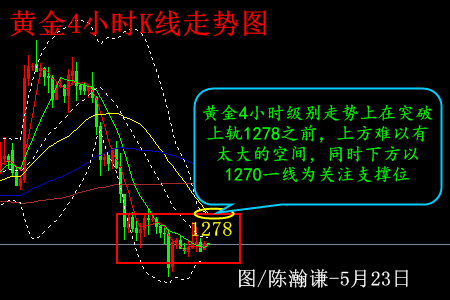 陈瀚谦:日K线罕见七连阴,黄金关键依然1278