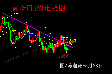 陈瀚谦:日K线罕见七连阴,黄金关键依然1278