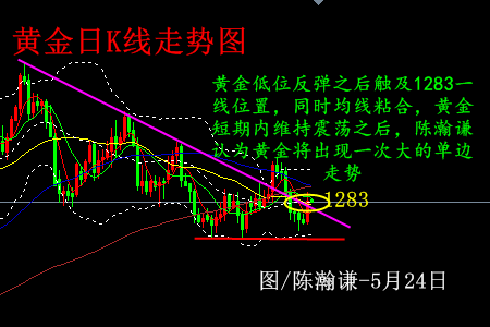陳瀚謙:大陽線如期而至,黃金將以1278為支撐調整
