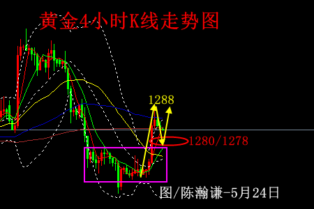 陳瀚謙:大陽線如期而至,黃金將以1278為支撐調整