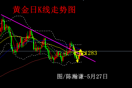 陈瀚谦:两连阳反弹重回修正,黄金再展开1288争夺
