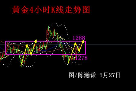 陈瀚谦:两连阳反弹重回修正,黄金再展开1288争夺