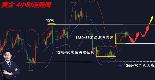 邦尼宪:5.28黄金搓揉整理,短线关注回落再低多!