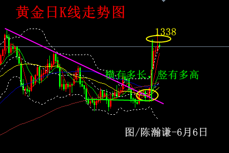 陈瀚谦:长上影K线,黄金高位已出看调整