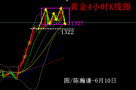 陈瀚谦:周线触顶,黄金八连阳开启布局高空