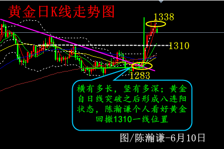 陈瀚谦:周线触顶,黄金八连阳开启布局高空