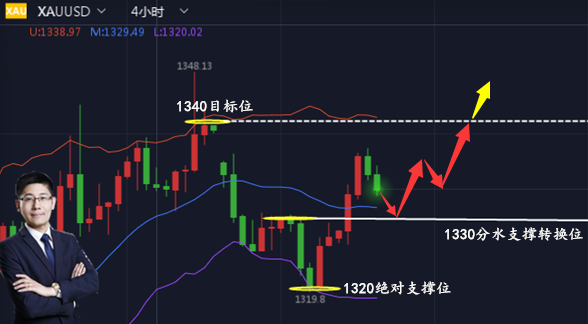 邦尼宪:6.13黄金周初暴利收割,后市黄金如何操作?