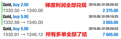 邦尼憲:6.14黃金梯度利潤再實現,后市行情如何操作?