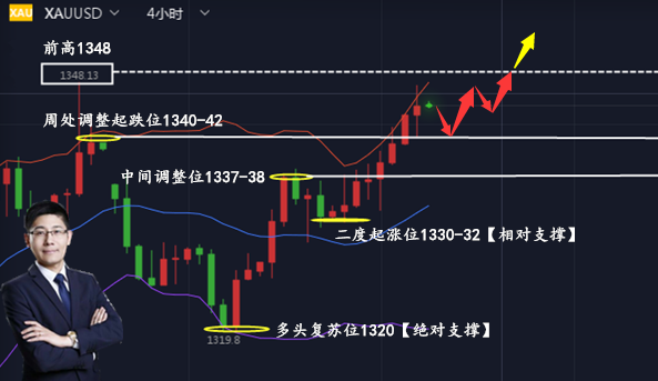 邦尼憲:6.14黃金梯度利潤再實現,后市行情如何操作?