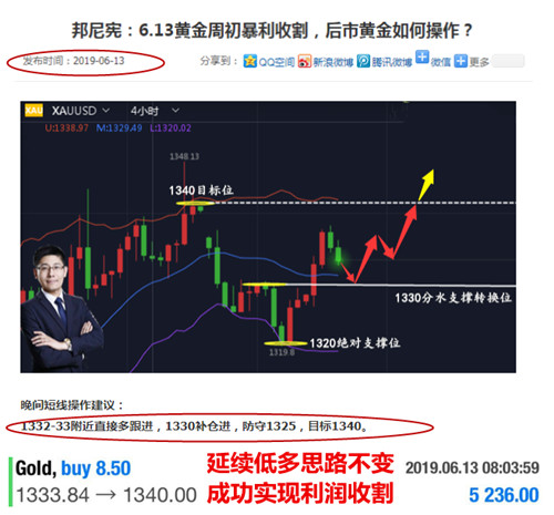 邦尼憲:6.14黃金梯度利潤再實現,后市行情如何操作?