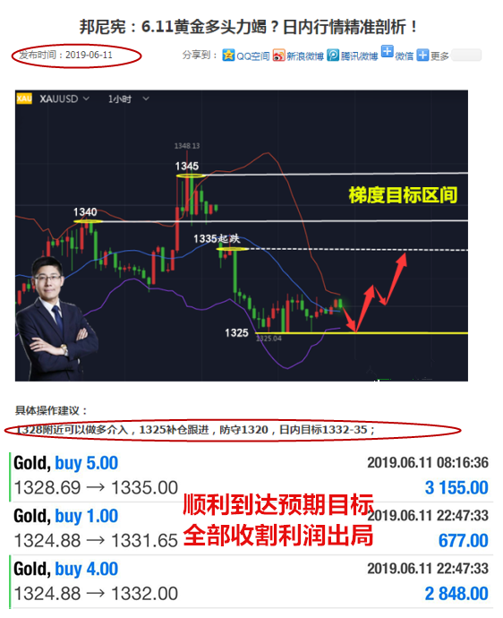 邦尼憲:6.14黃金梯度利潤再實現,后市行情如何操作?
