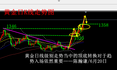 陈瀚谦:FOMC释放黄金多头,早盘35美金拉升创6年新高
