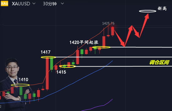 邦尼憲:6.25黃金做多不猶豫,跟緊步伐就是利!