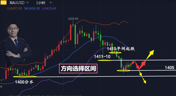 邦尼憲:6.26黃金隔夜大回落,日內行情如何操作?