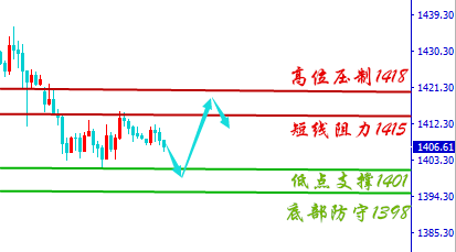 言午论金:6.27黄金进入调整阶段,任意多空皆可获利!